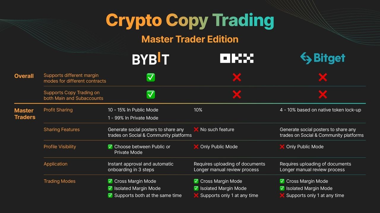 ByBit Copy Trading
